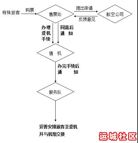 运城机场残疾人旅客服务方案