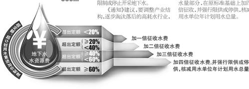 让地下水休养生息 让地下水休养生息