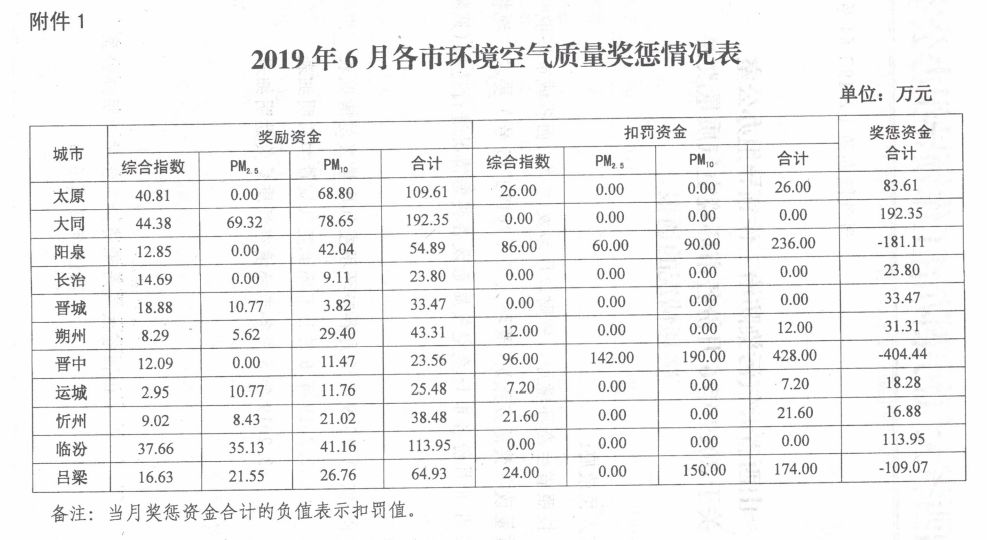 山西通报六月份各市(含运城)环境空气质量改善奖惩情况
