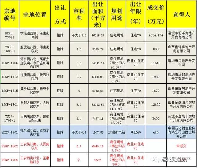 运城挂牌出让十宗国有建设用地使用权 运城挂牌出让十宗国有建设用地使用权