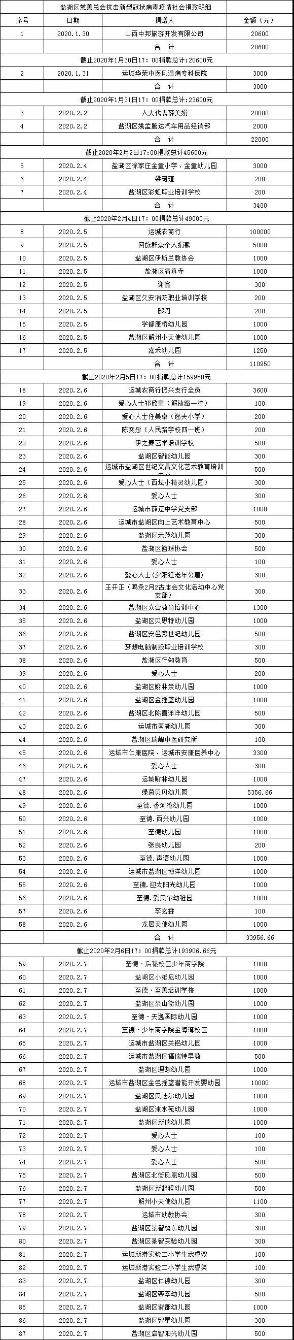 运城市盐湖区慈善总会关于抗击新型冠状感染的肺炎疫情防控社会捐赠款物接收的公告