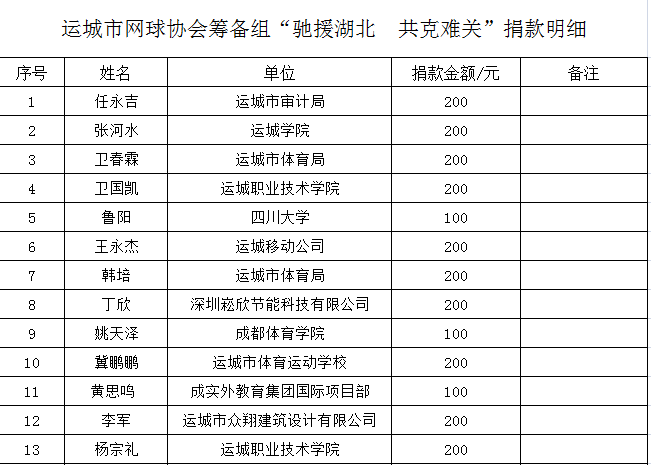运城市网球协会（筹备）组积极参与抗击冠状病毒肺炎献爱心捐款活动