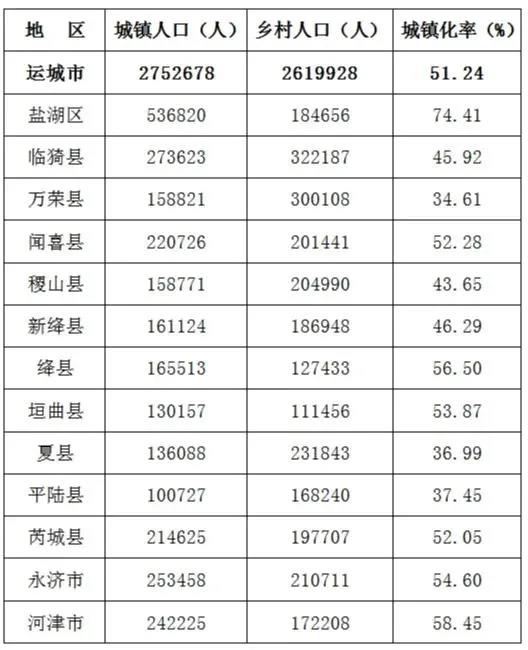 2019年底运城有多少常住人口，超537万
