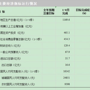 2020年9月份运城市主要经济指标宏观监测