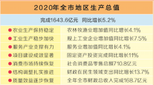 2020年运城全市地区生产总值完成1643.6亿元