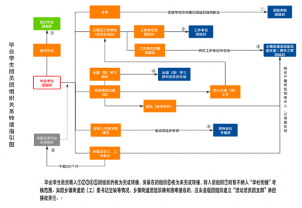 在盐湖区怎么办理毕业学生团员组织关系转接