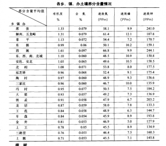 运城土壤养分