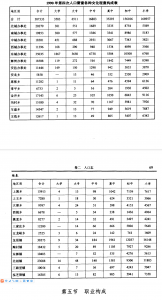 运城人口文化程度构成
