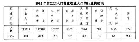 运城人口职业构成