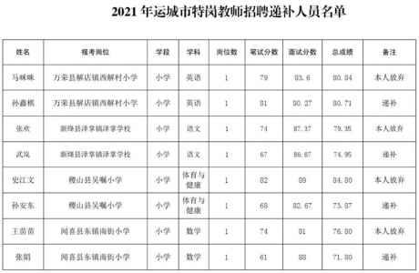2021年运城市特岗教师招聘递补人员公示