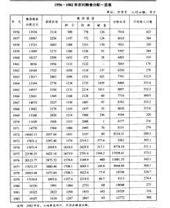 1956-1982年运城市农村粮食（口粮）分配表_运城农业