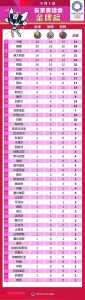 东京奥运会8月1日金牌榜