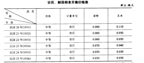 物价改革（价格）——运城工商物价志