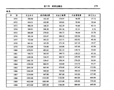 财政其它支出_运城财政金融志