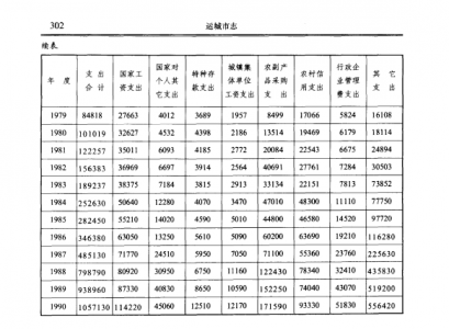 运城市历年现金支出表——运城财政金融志