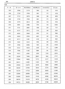 新中国建立后历年货币流通置（现金收入）——运城财政金融志