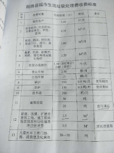 新绛县城市生活垃圾处理费收费标准（印件）