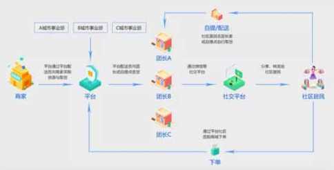 社区团购是个什么鬼