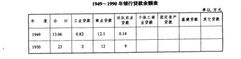 1949--1990银行贷款余额表——运城财政金融志