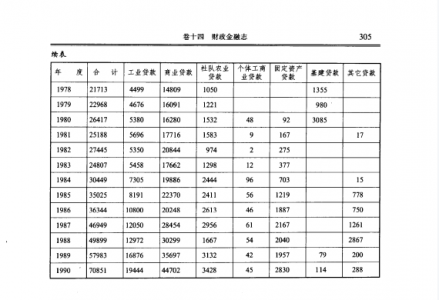 1949--1990银行贷款余额表——运城财政金融志