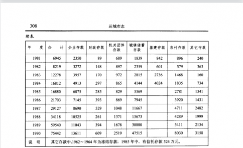 运城银行存款余额表（1949-1990）——运城财政金融志