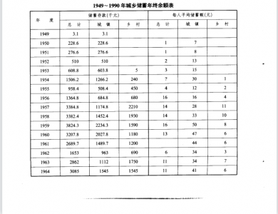 城乡储蓄年终余额表（1949-1990）——运城财政金融志