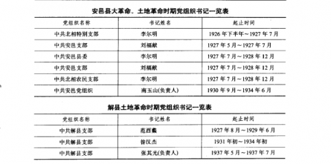 安邑和解县大革命时期、土地革命时期党组织书记一览表——运城党派群团志