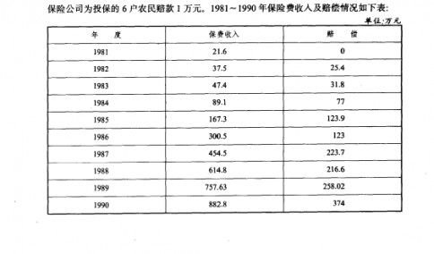 1981&amp;#12316;1990年运城市保险费收入及赔偿情况——运城财政金融志