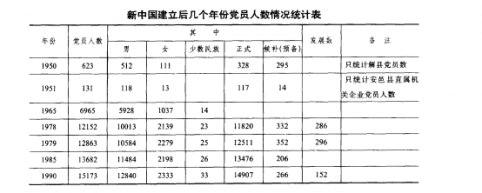 新中国建立后几个年份运城党员人数统计表——运城党派群团志