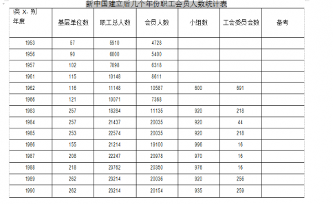 几个年份运城职工会员人数统计表——运城市党派群团志