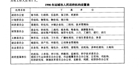 1990年运城市人民政府机构设置表_运城政权志
