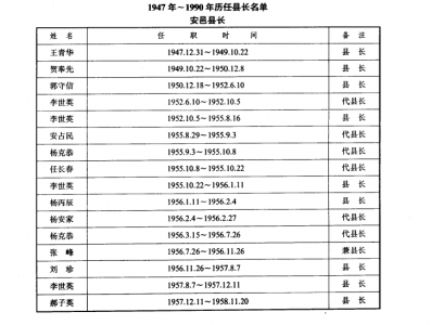1947-1958年安邑县历任县长_运城政权志