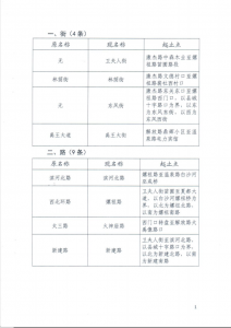 公告：夏县城市部分街路桥名称更名名称