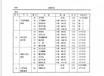 1990年焰火晚会节目表，社火群众文化——运城文化志