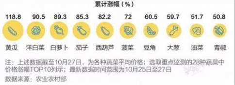 菜贱伤农，以前没钱吃肉，现在没钱吃菜