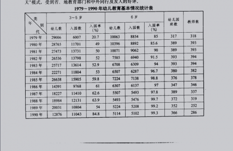 运城市1979-1990幼儿教育基本情况统计表——运城教育志