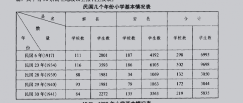 民国几个年份运城小学基本情况统计表——运城教育志