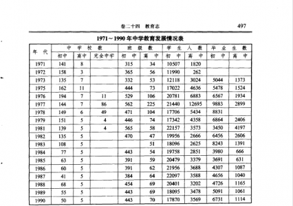 1971-1990年运城中学教育发展情况表——运城教育志