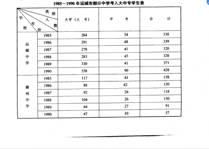 1985-1990年运城部分中学考入大中专学生表——运城教育志