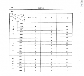 1985-1990年运城部分中学考入大中专学生表——运城教育志