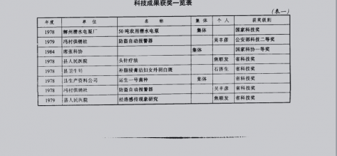 科技成果表_运城科技志
